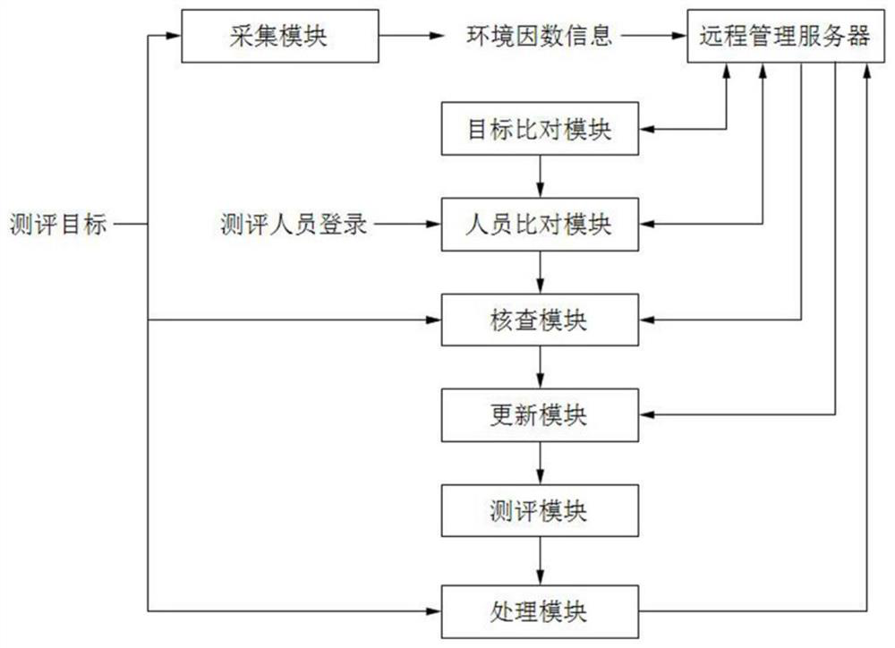 An information security evaluation method, device and computer based on multi-factor authentication