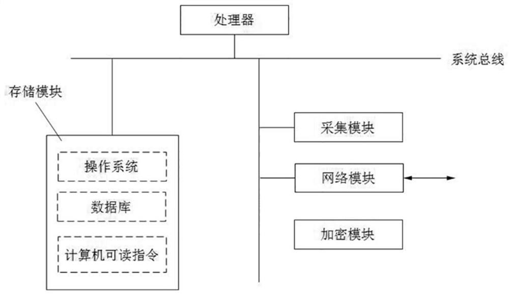 An information security evaluation method, device and computer based on multi-factor authentication