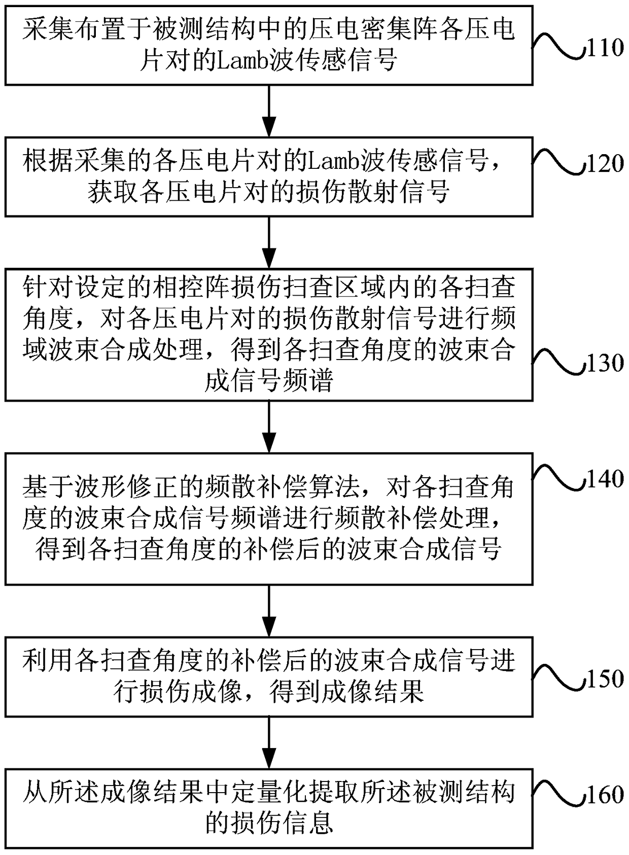 Phased array quantitative damage monitoring method, device and system