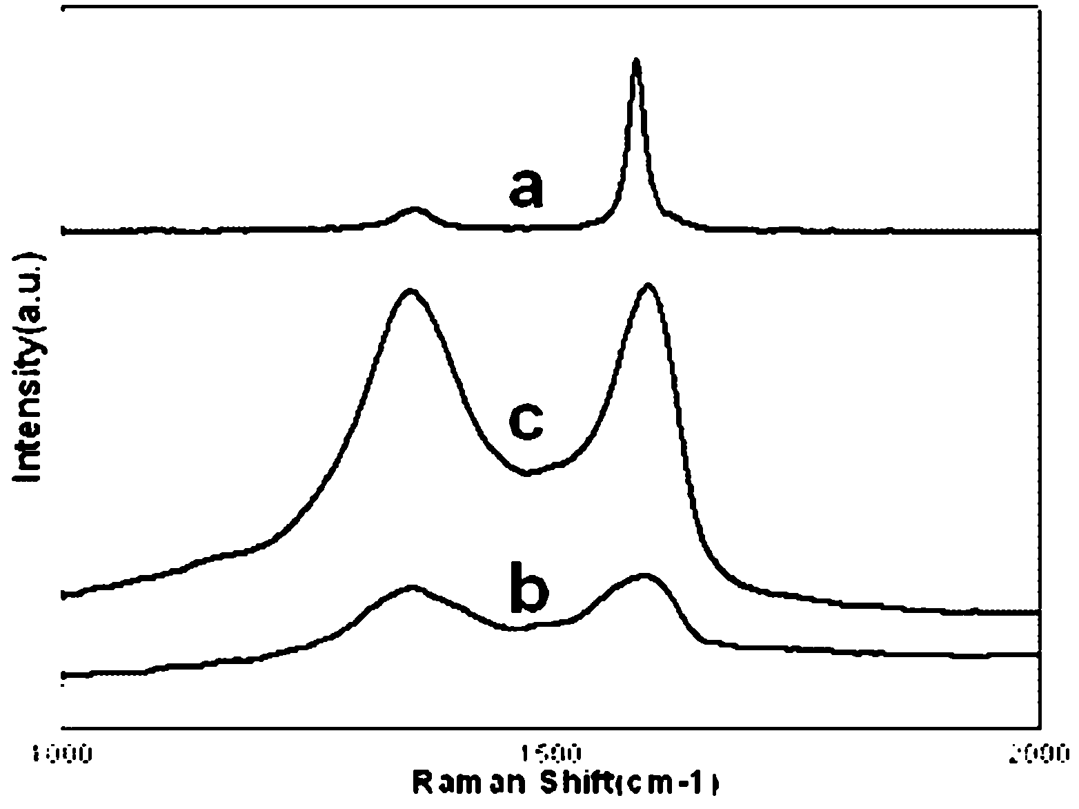 Method for preparing grapheme through oxidation reduction