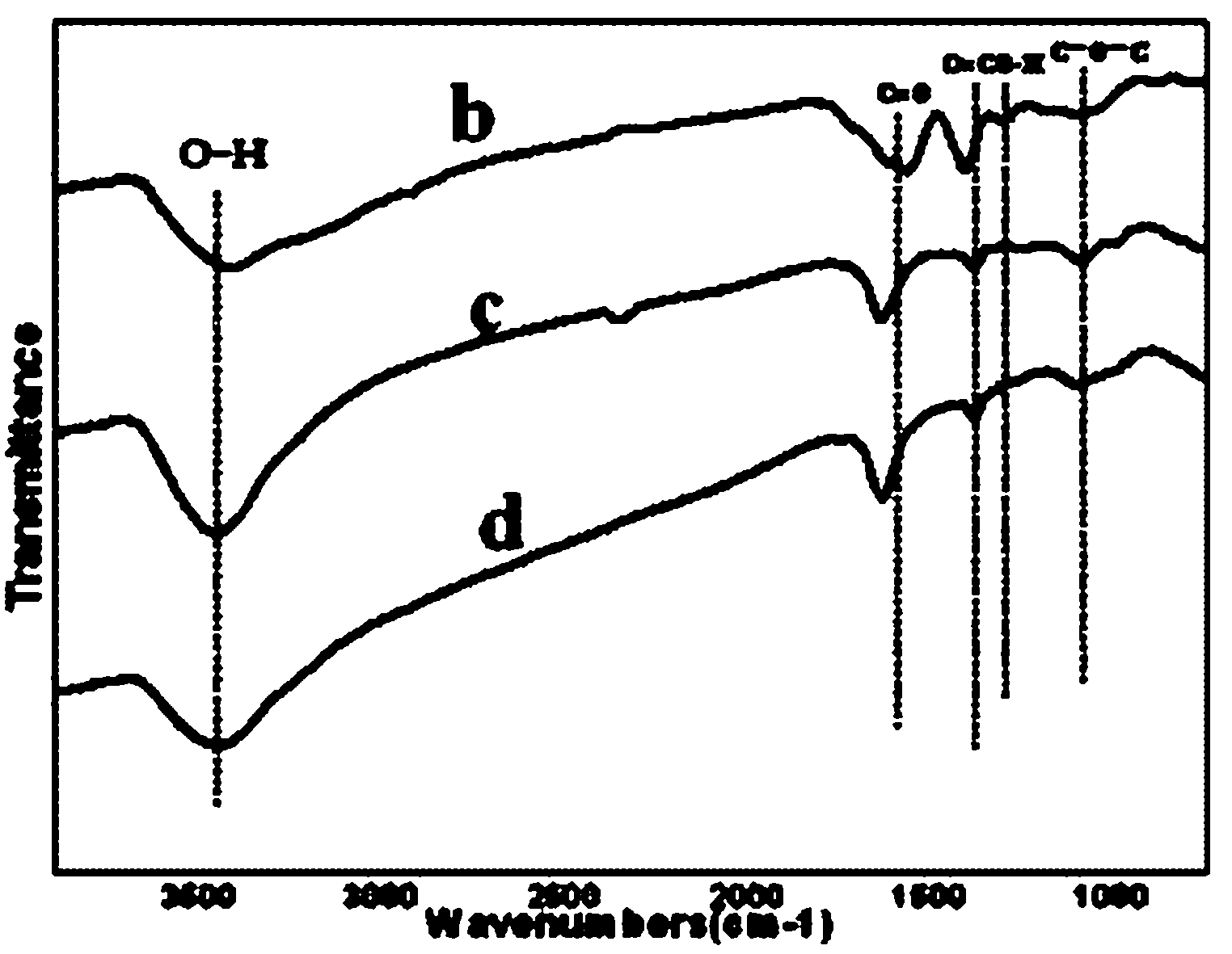 Method for preparing grapheme through oxidation reduction