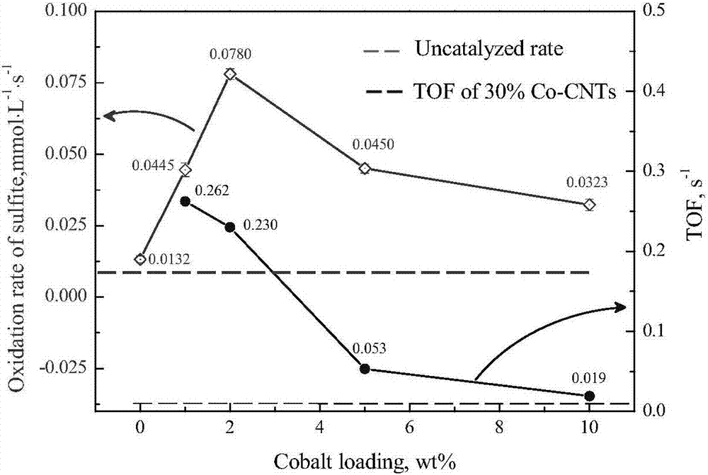 SBA15 catalyst loading cobalt base