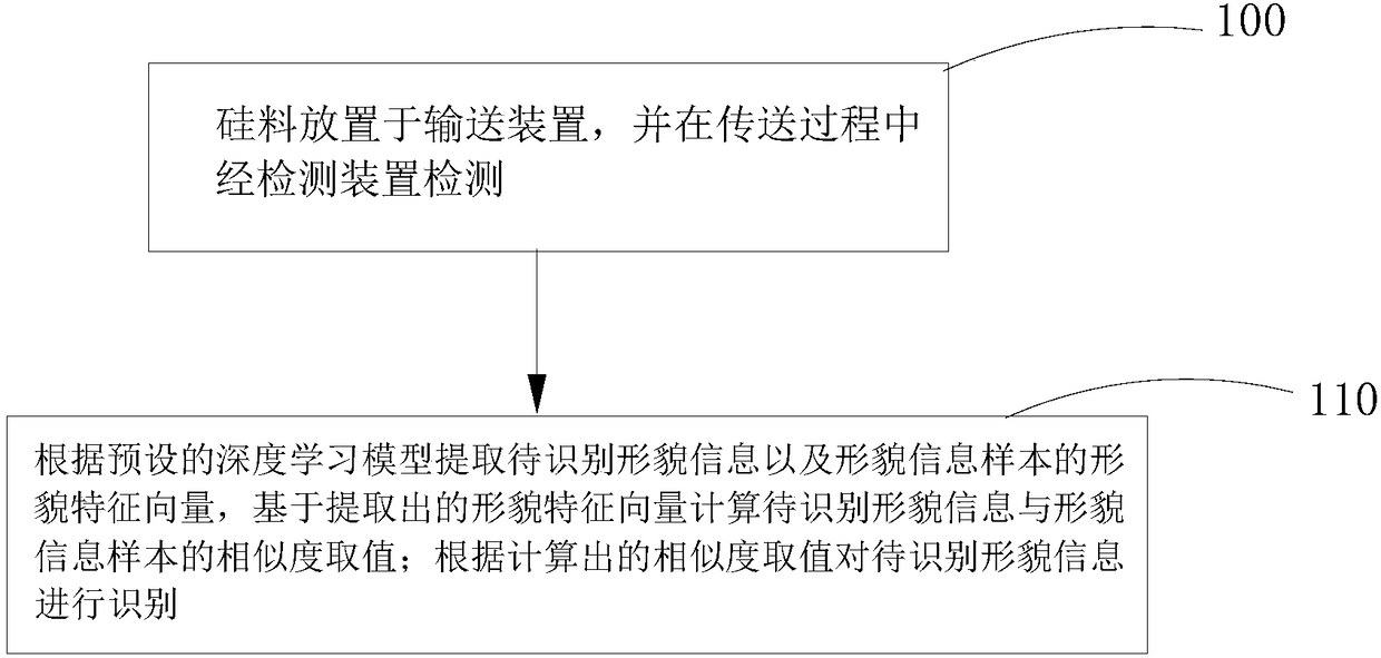 An intelligent identification method and identification device for silicon material quality