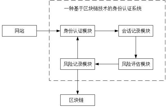 An identity authentication system based on blockchain technology