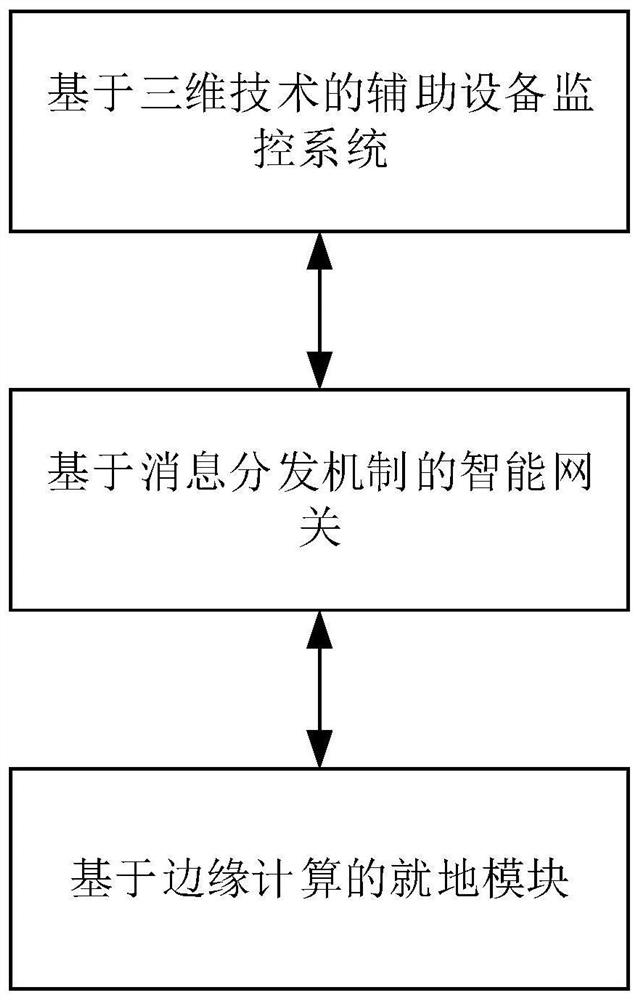 A monitoring system and method for substation auxiliary equipment based on Internet of Things