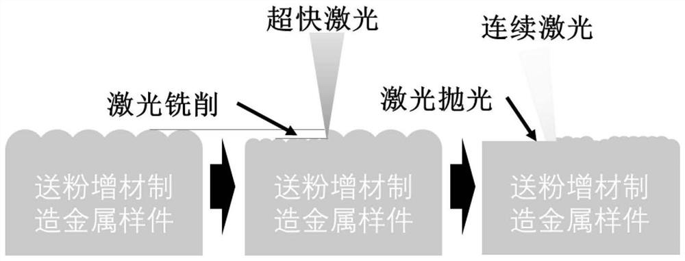 Ultrafast-continuous laser asynchronous polishing powder feeding additive manufacturing metal surface process