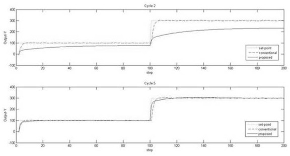 A Constrained 2D Tracking Control Method for Uncertain Batch Processes