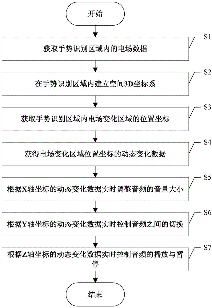 Audio control method based on 3D (3-Dimensional) gesture recognition