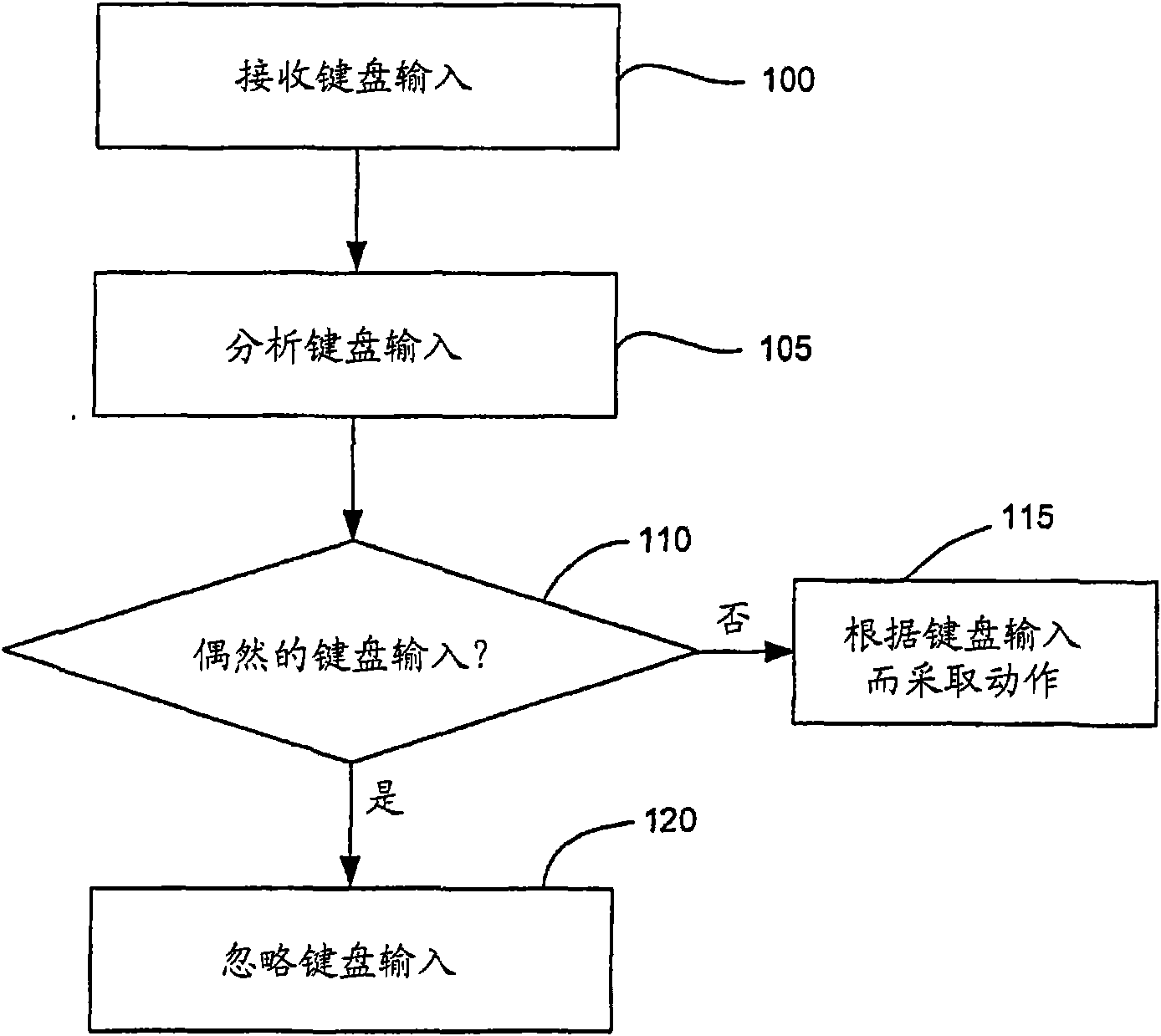 Portable communication having accidental key press filtering