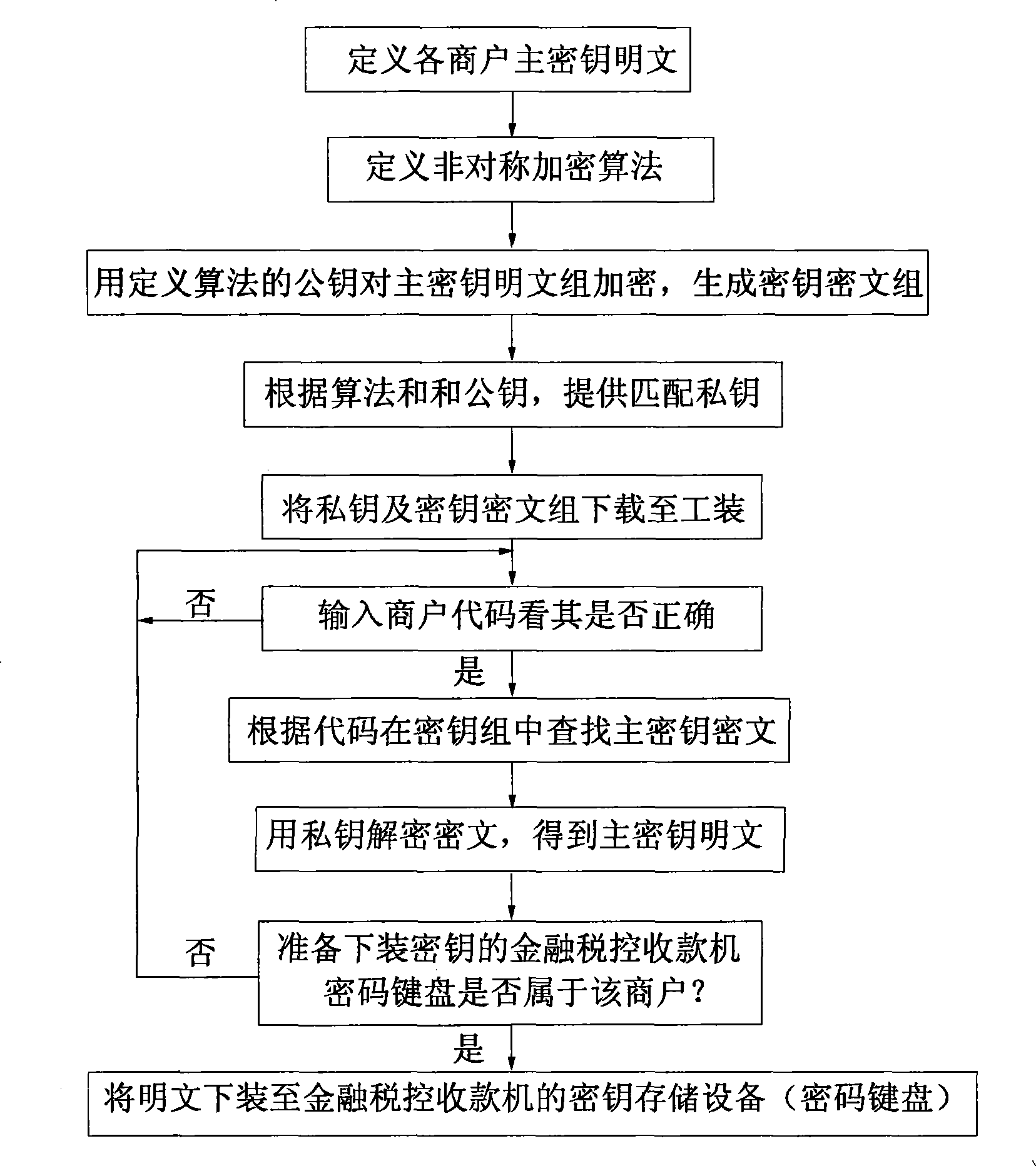 Method for safely downloading cipher key of finance tax-controlling cashing machine