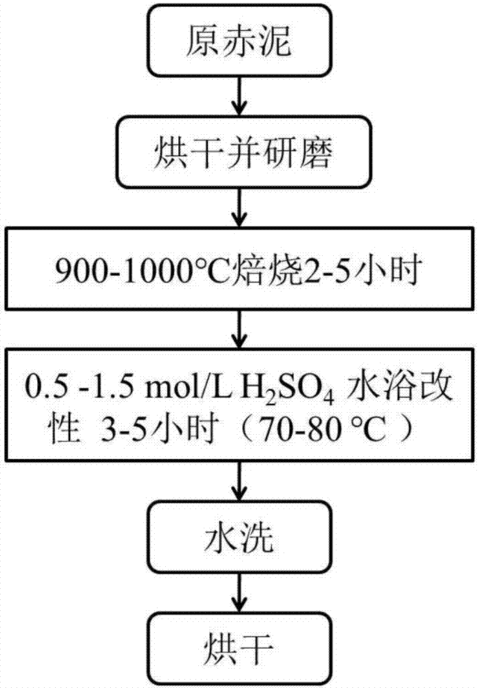 Modified red mud and its preparation method and application