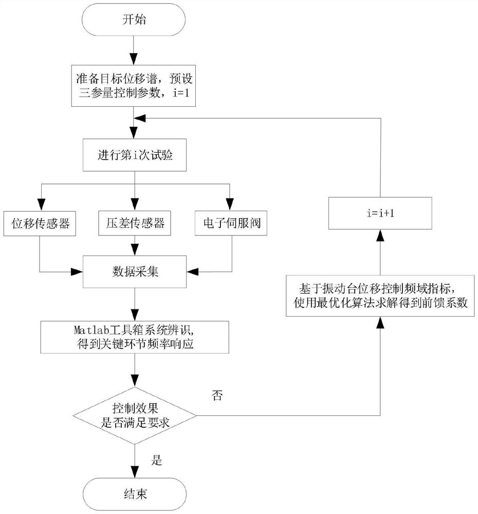 Vibrating table off-line three-parameter control automatic parameter adjusting method