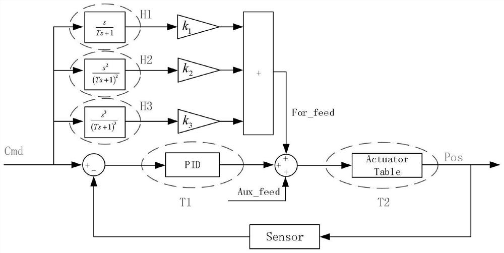 Vibrating table off-line three-parameter control automatic parameter adjusting method