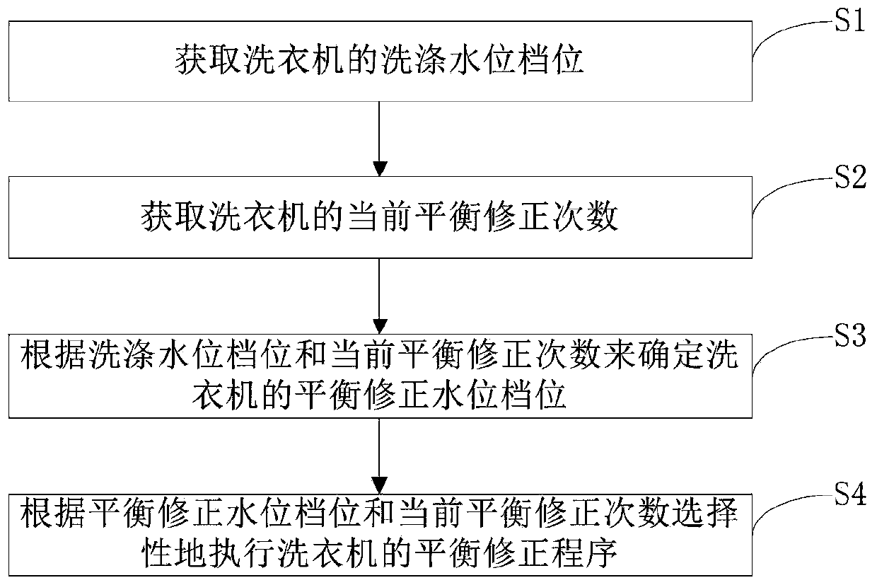 Balance correction method for washing equipment