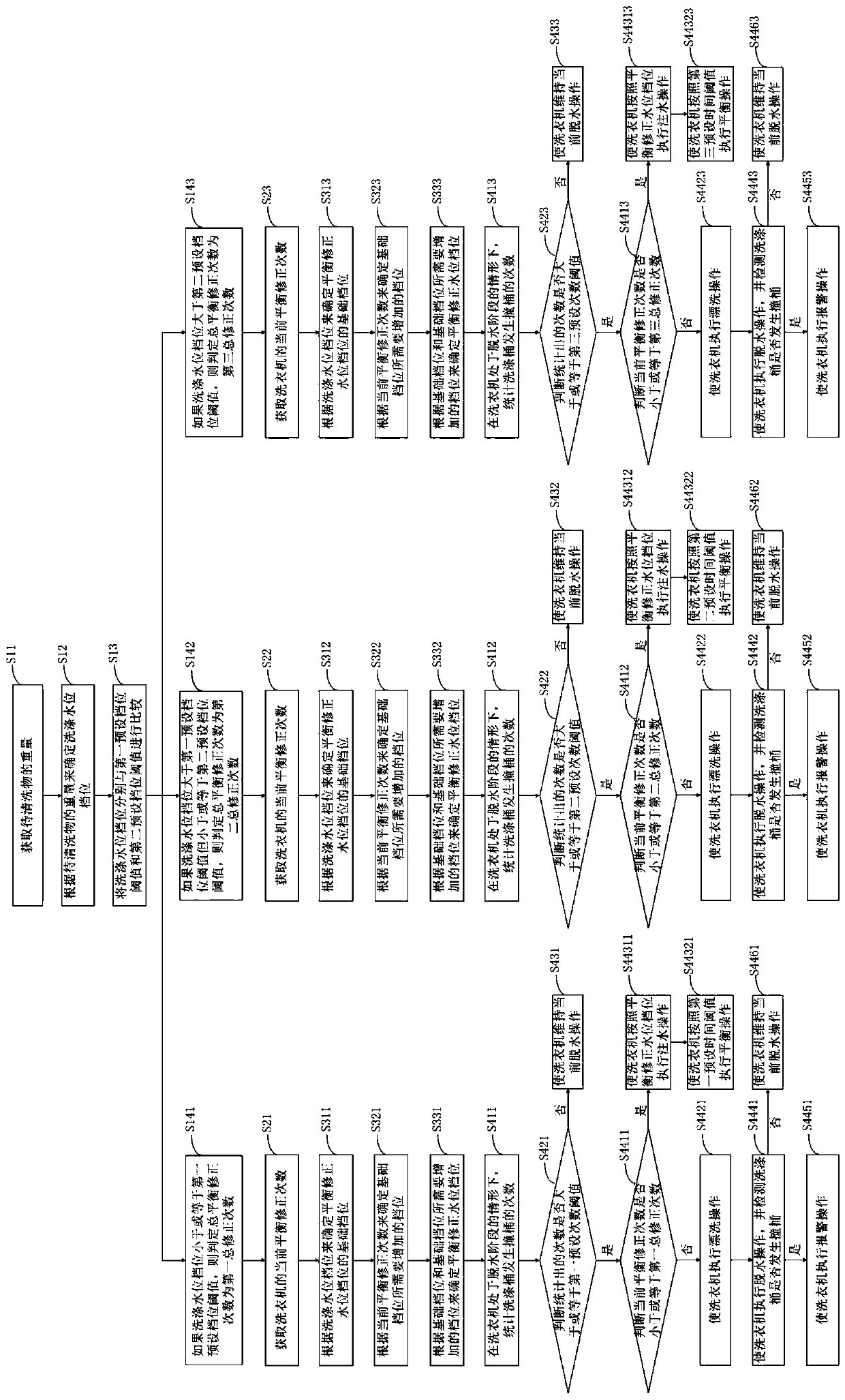 Balance correction method for washing equipment