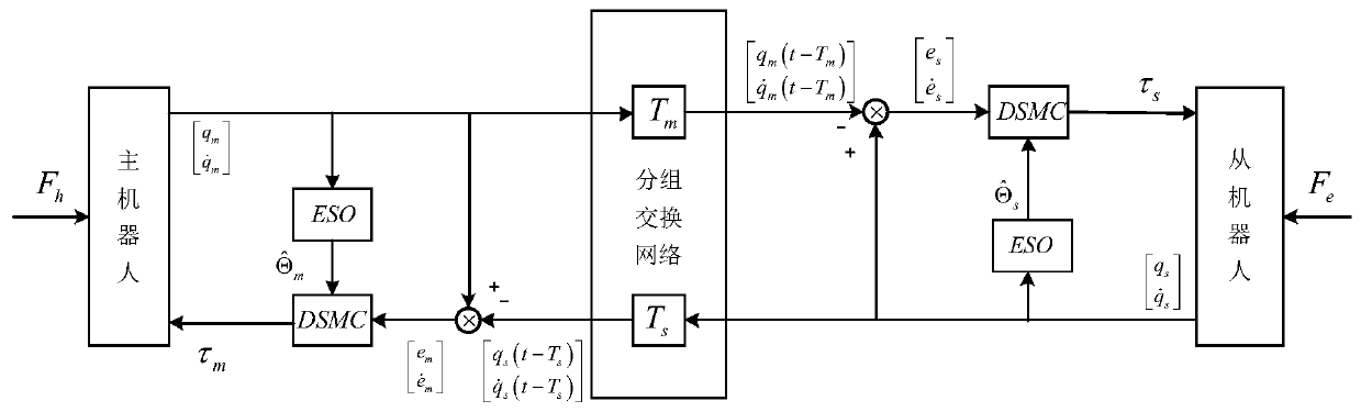 Control Method of Teleoperation System in Discrete Time State