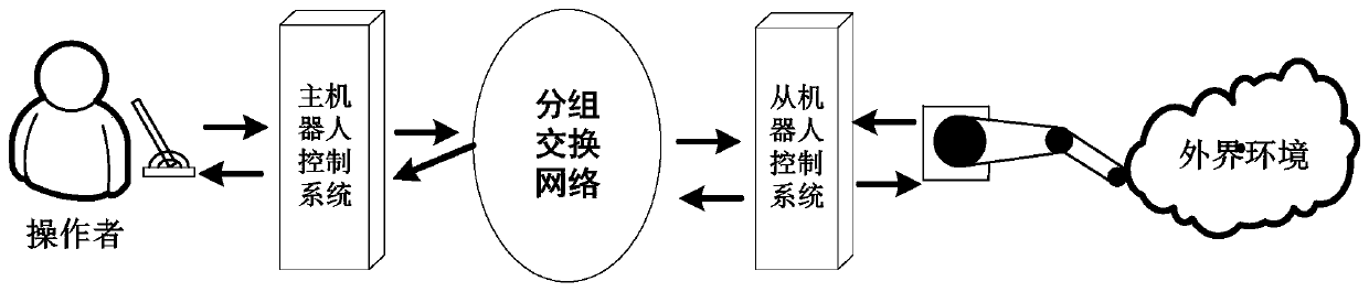 Control Method of Teleoperation System in Discrete Time State