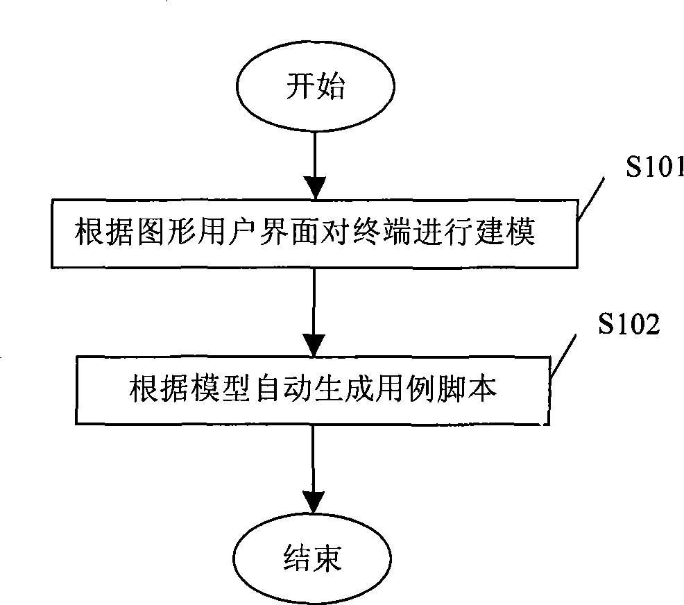 Method and device for generating case script based on model automatization