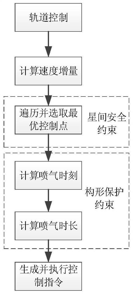 A Coordinated Orbit Control Method for Formation Satellites