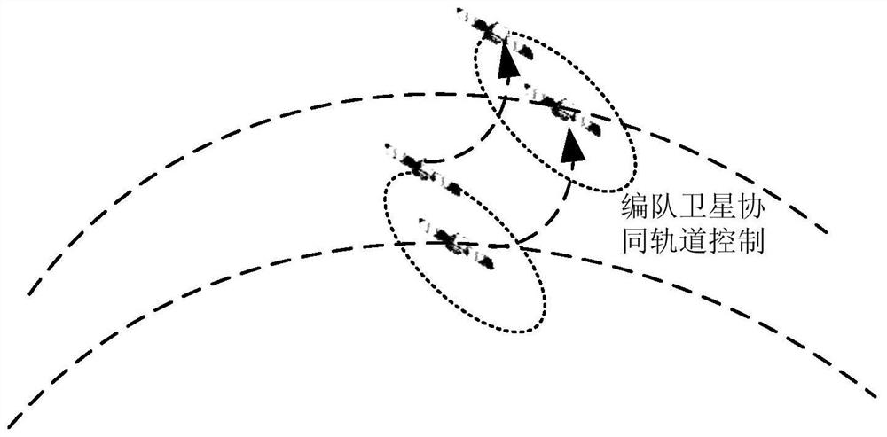 A Coordinated Orbit Control Method for Formation Satellites