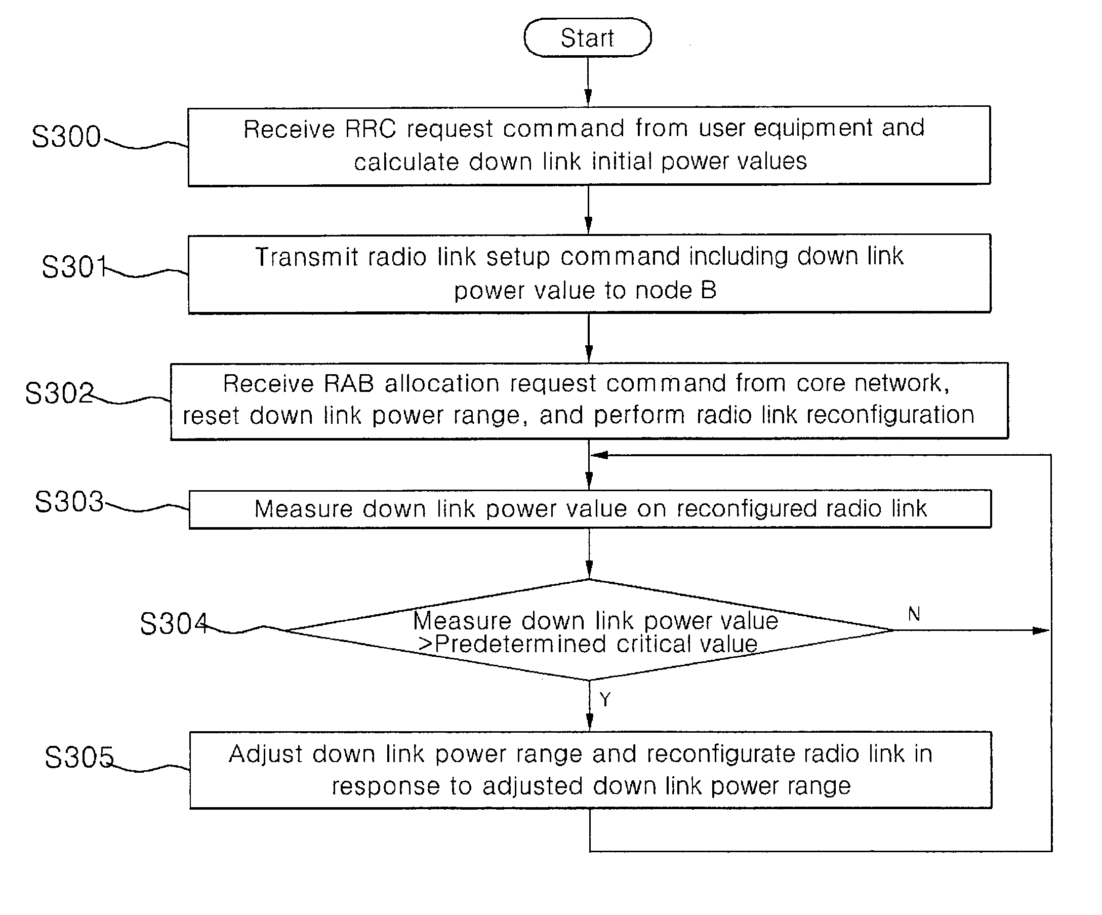 Method and apparatus for managing power in a mobile communication system