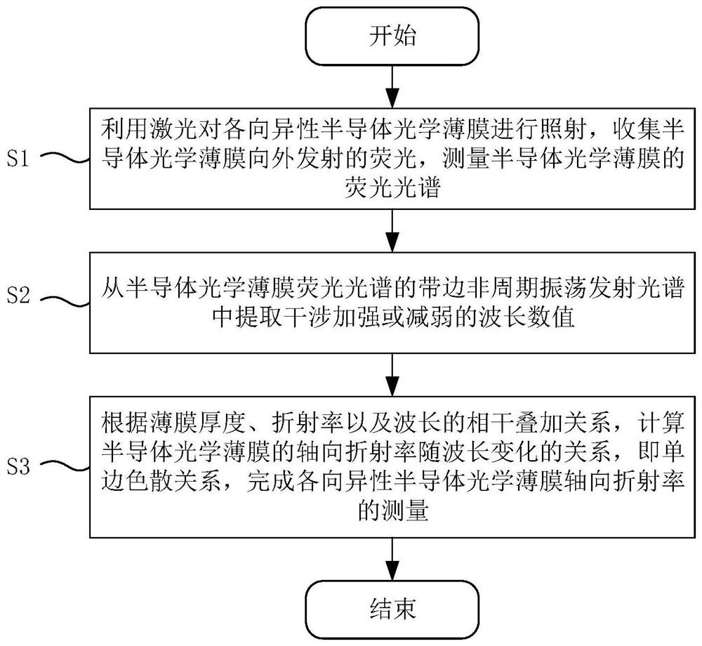 A kind of measuring method of axial refractive index of anisotropic semiconductor optical film