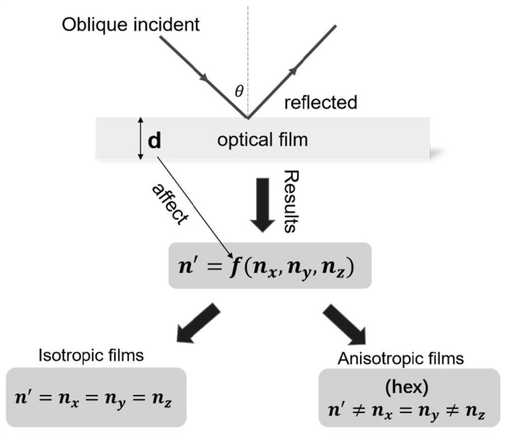 A kind of measuring method of axial refractive index of anisotropic semiconductor optical film