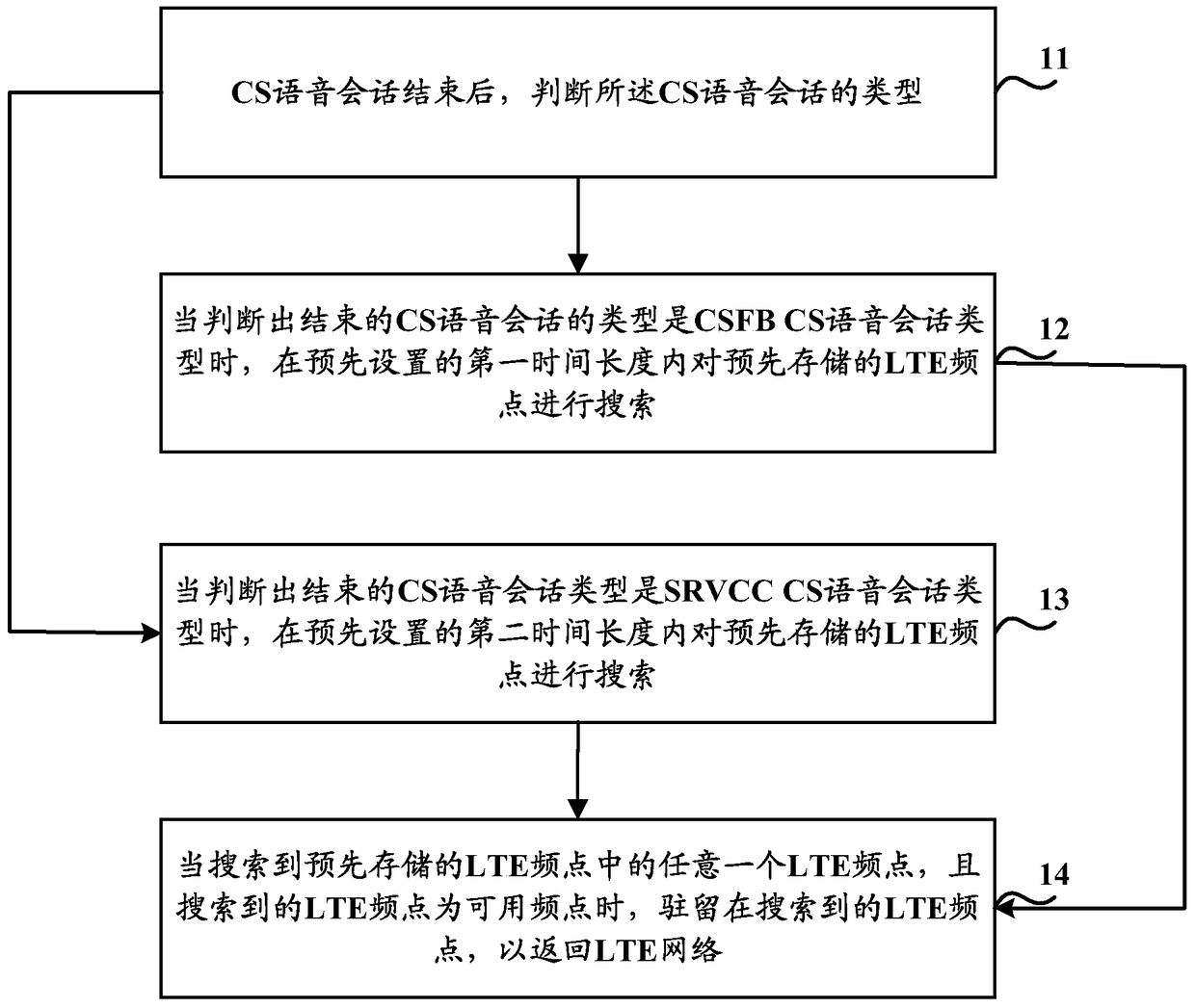 A method and device for quickly returning to a long-term evolution LTE network