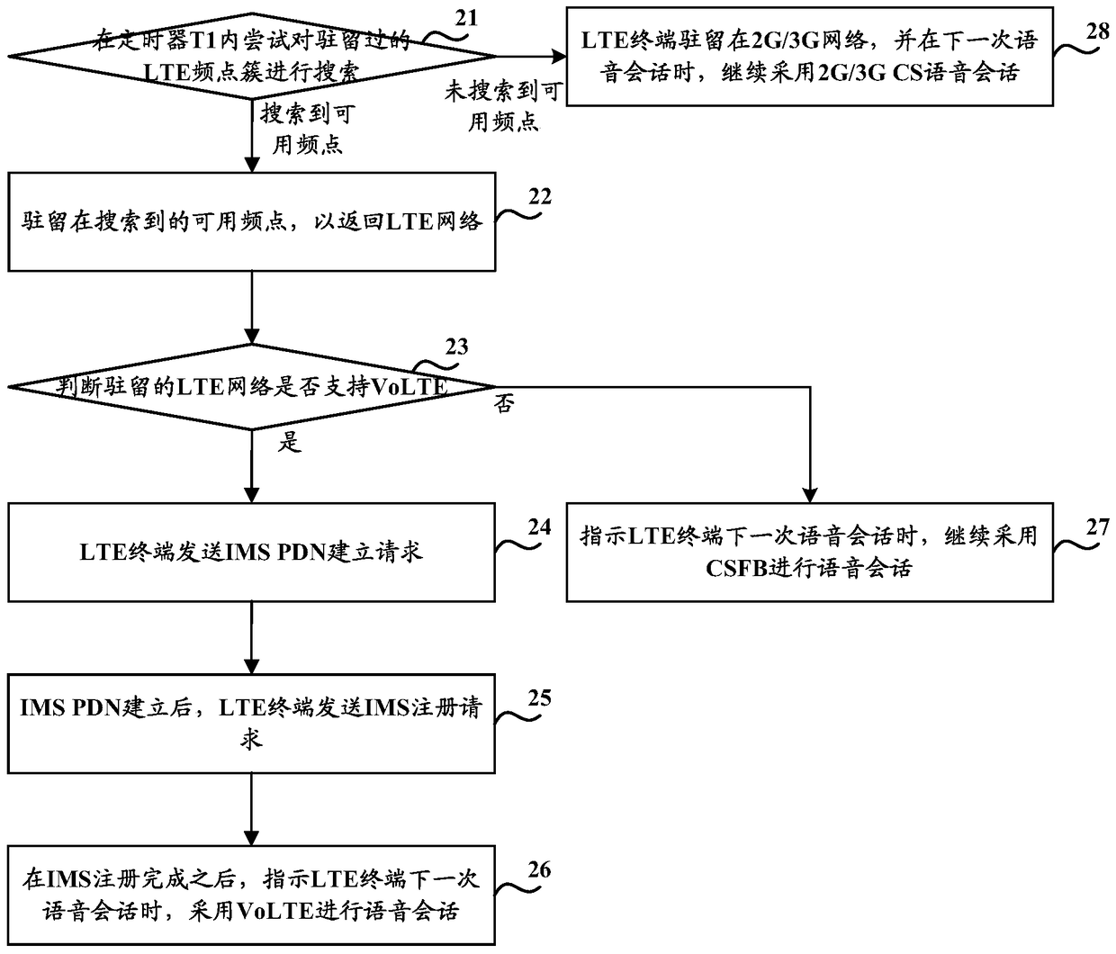 A method and device for quickly returning to a long-term evolution LTE network