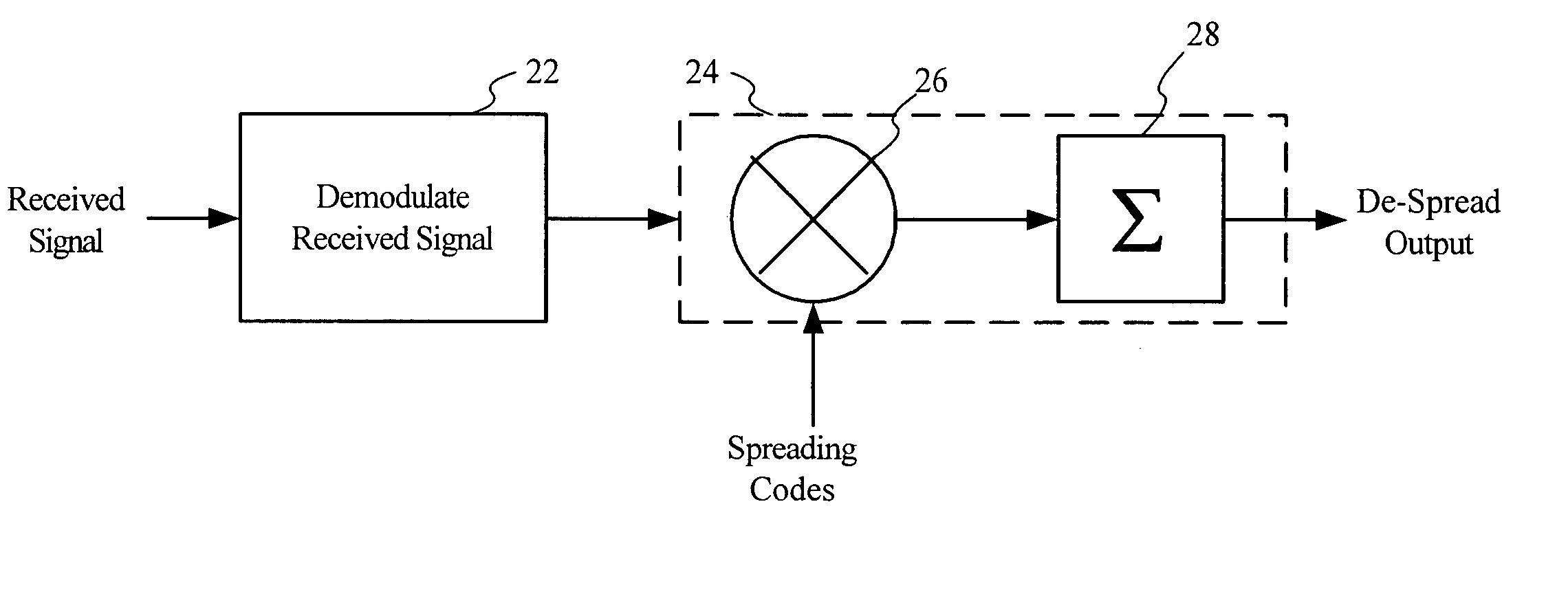 Chip-to-symbol receiver despreader architechtures and methods for despreading spread spectrum signals
