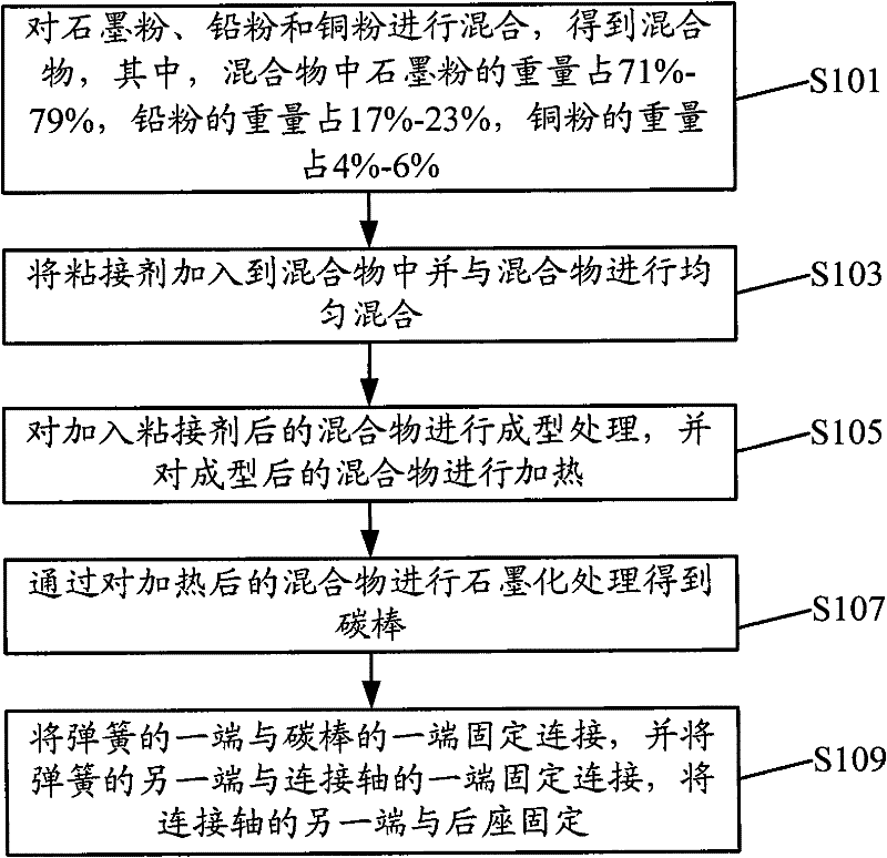 Manufacture method of carbon brush, manufacture method of carbon rod and carbon brush