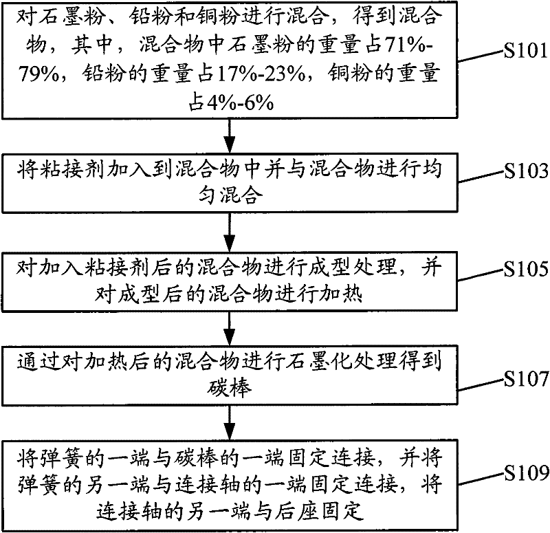 Manufacture method of carbon brush, manufacture method of carbon rod and carbon brush