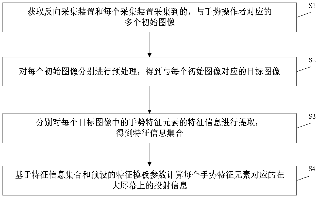 Gesture recognition method and system and display method and system