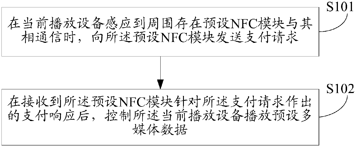 A multimedia playback method and device