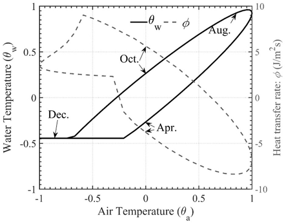 A Calculation Method of Heat Conduction Flux Between Riverbed and Water Body in No Data Area