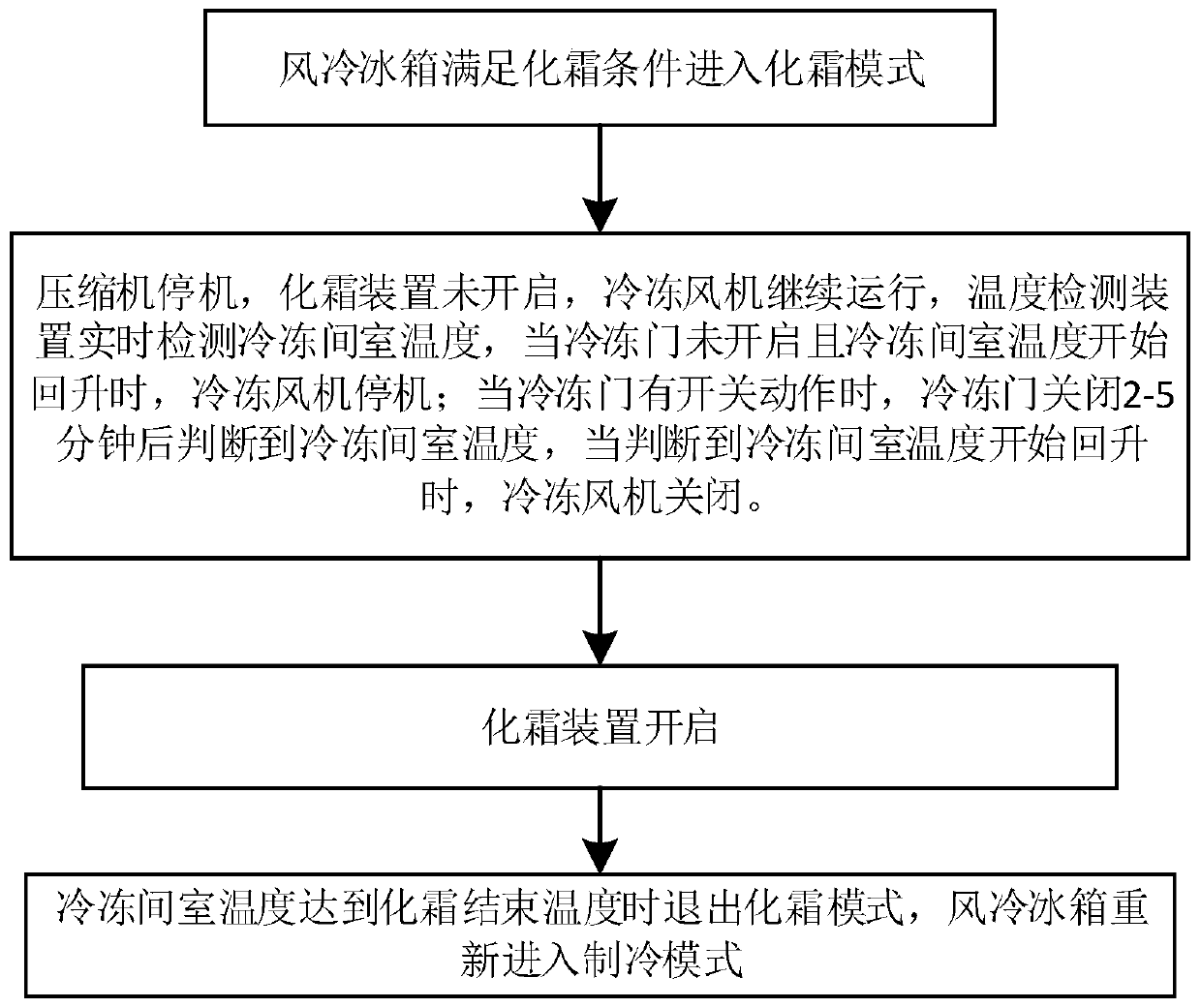 Control method of air-cooled refrigerator and air-cooled refrigerator