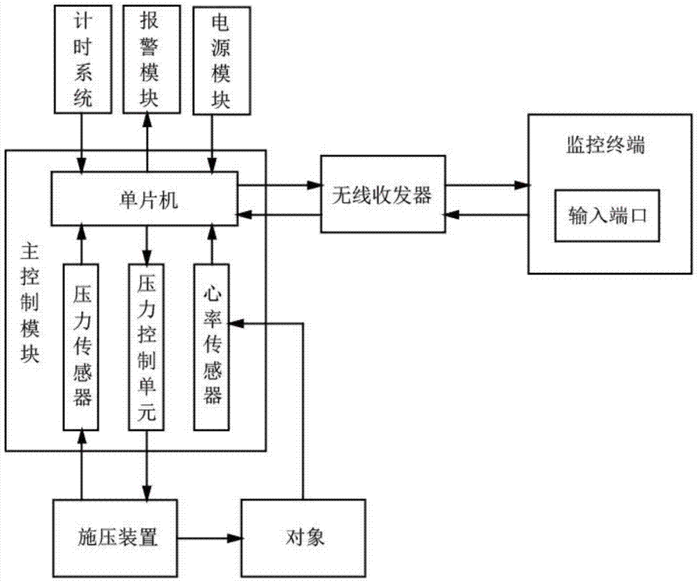 Smart arterial compression device