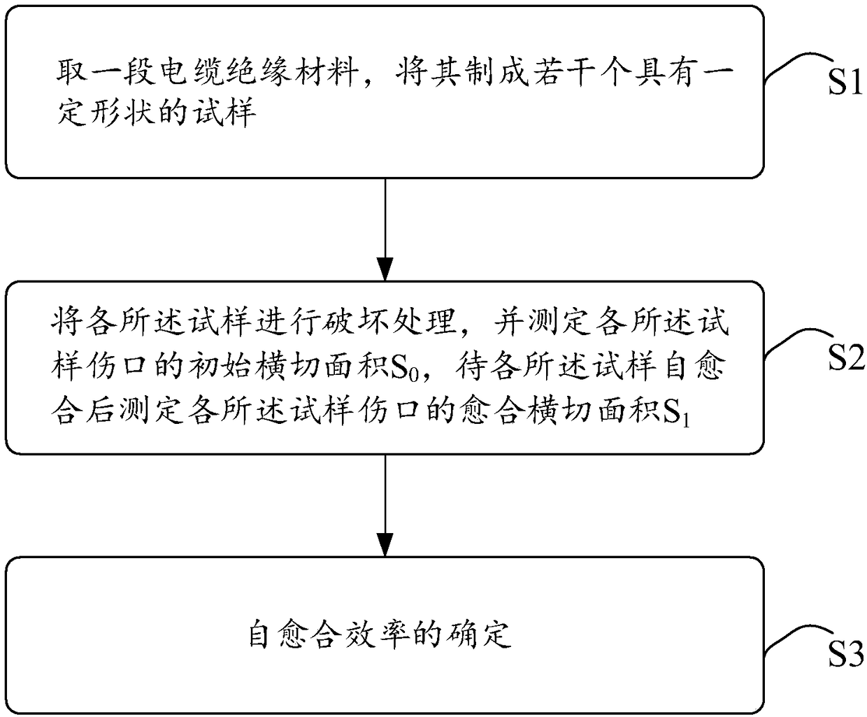 Evaluation method for self-healing performance of cable insulation material