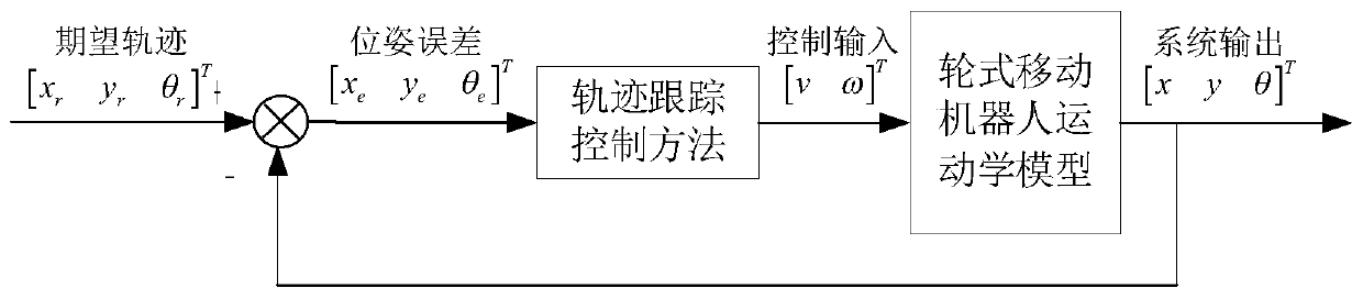 Cascading system theory-based track tracing control method of wheeled mobile robot