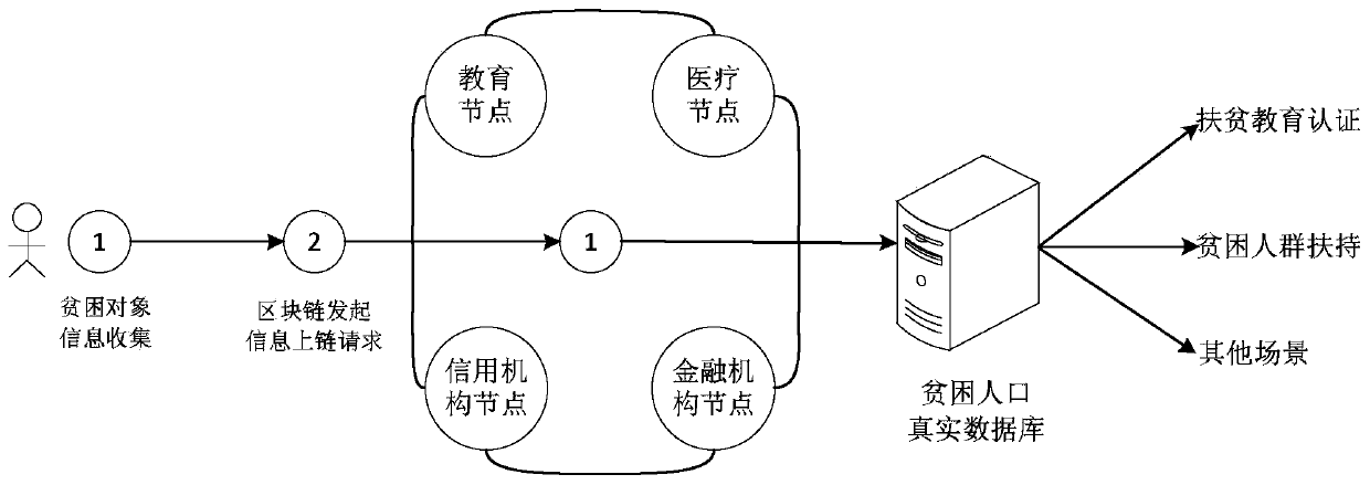 Accurate poverty alleviation method, device and equipment based on block chain and medium