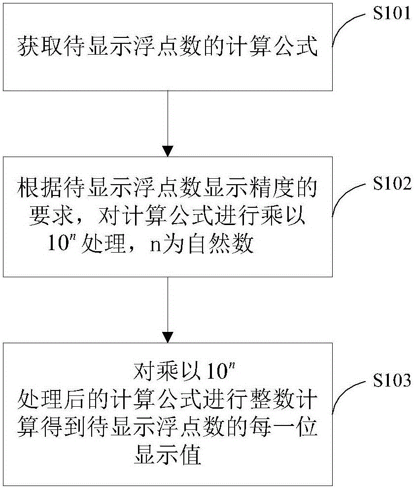 Floating point number display method and apparatus applied to 8-bit single chip microcomputer