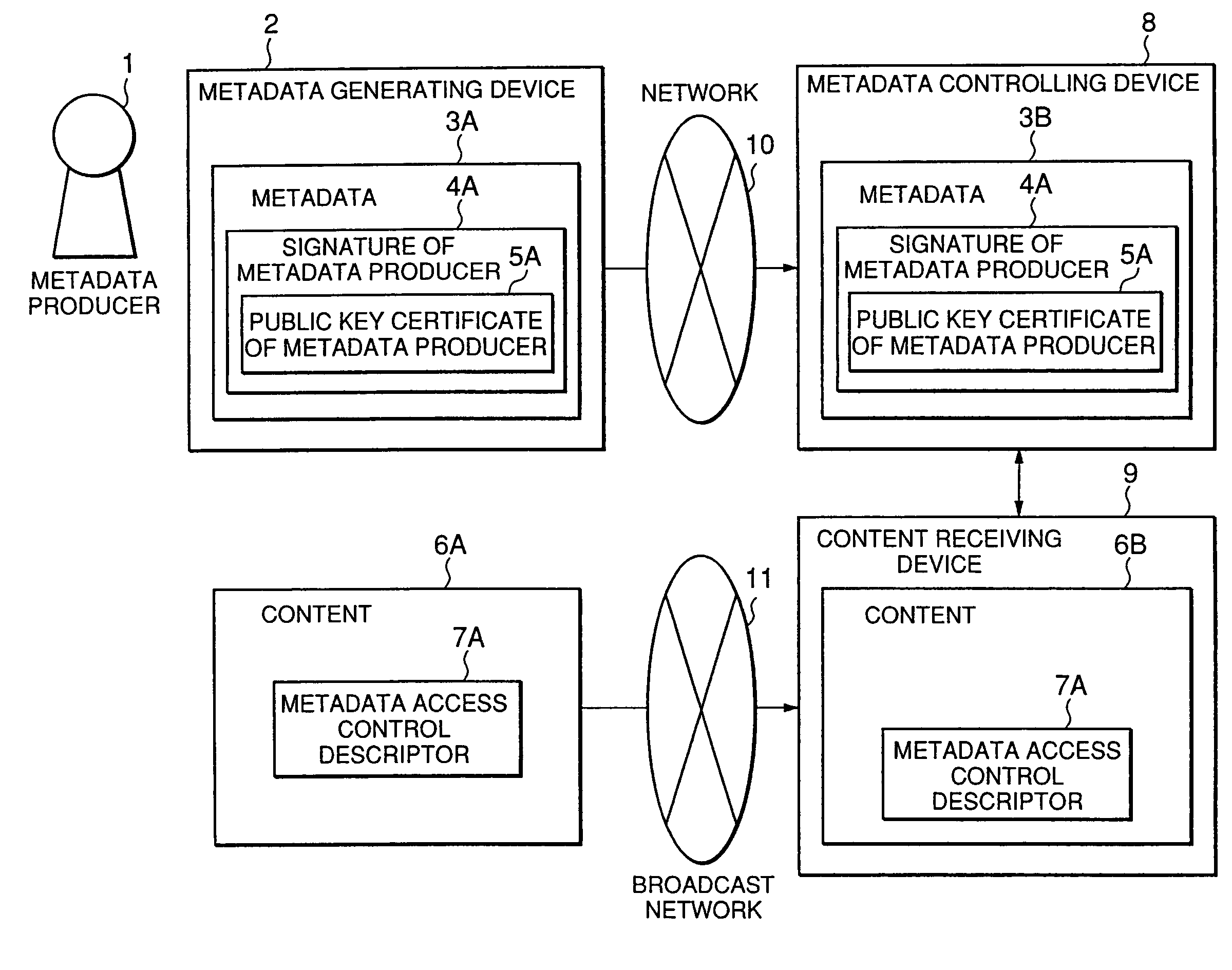 Access control method, access control system, metadata controlling device, and transmitting apparatus