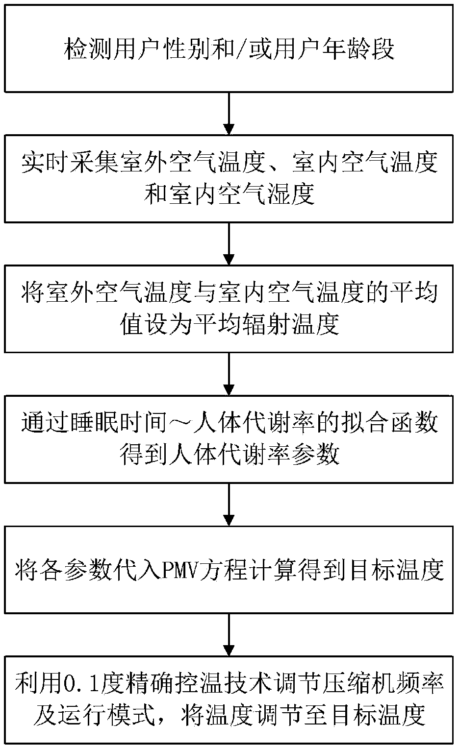 Control method and system for improving comfort of air conditioner sleeping mode