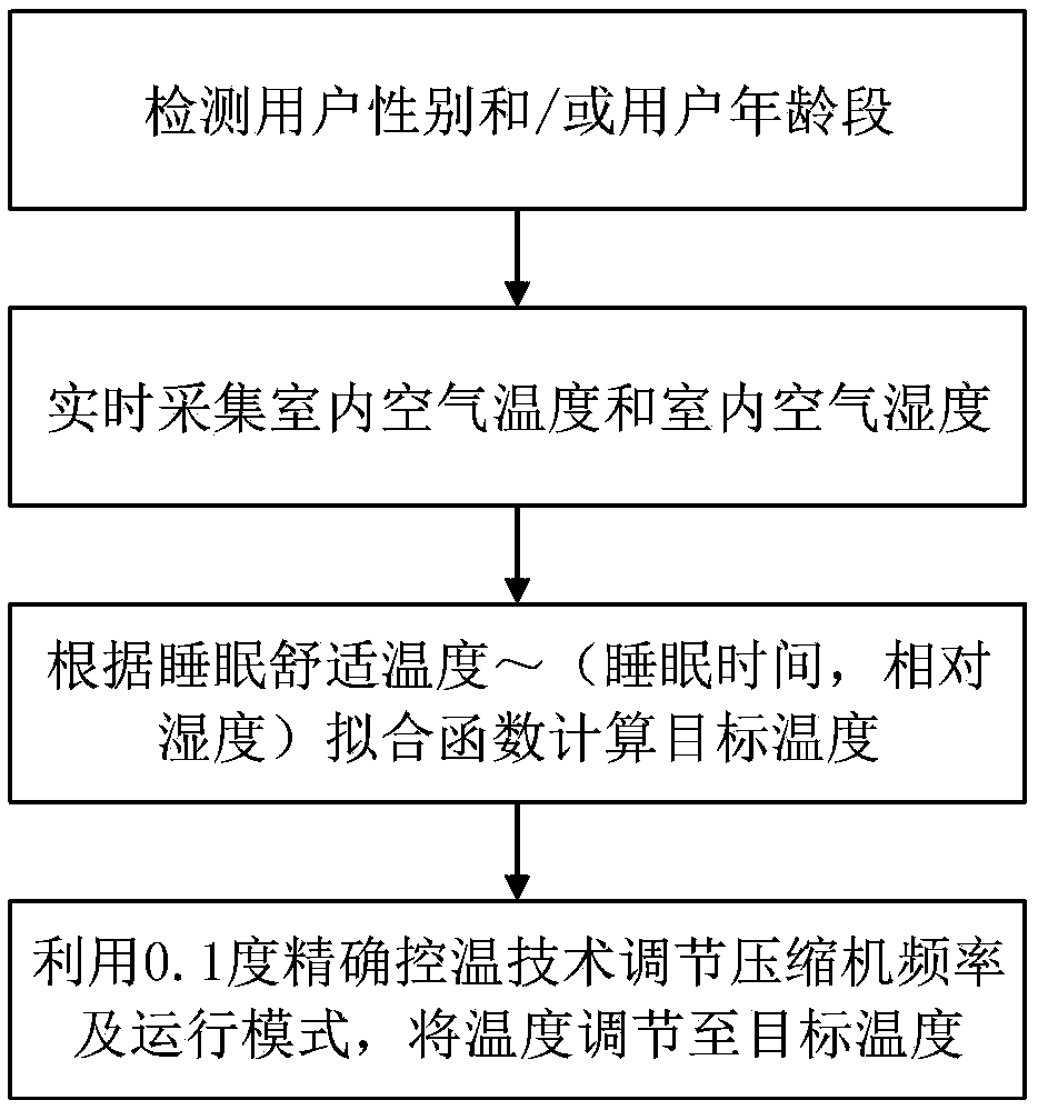 Control method and system for improving comfort of air conditioner sleeping mode