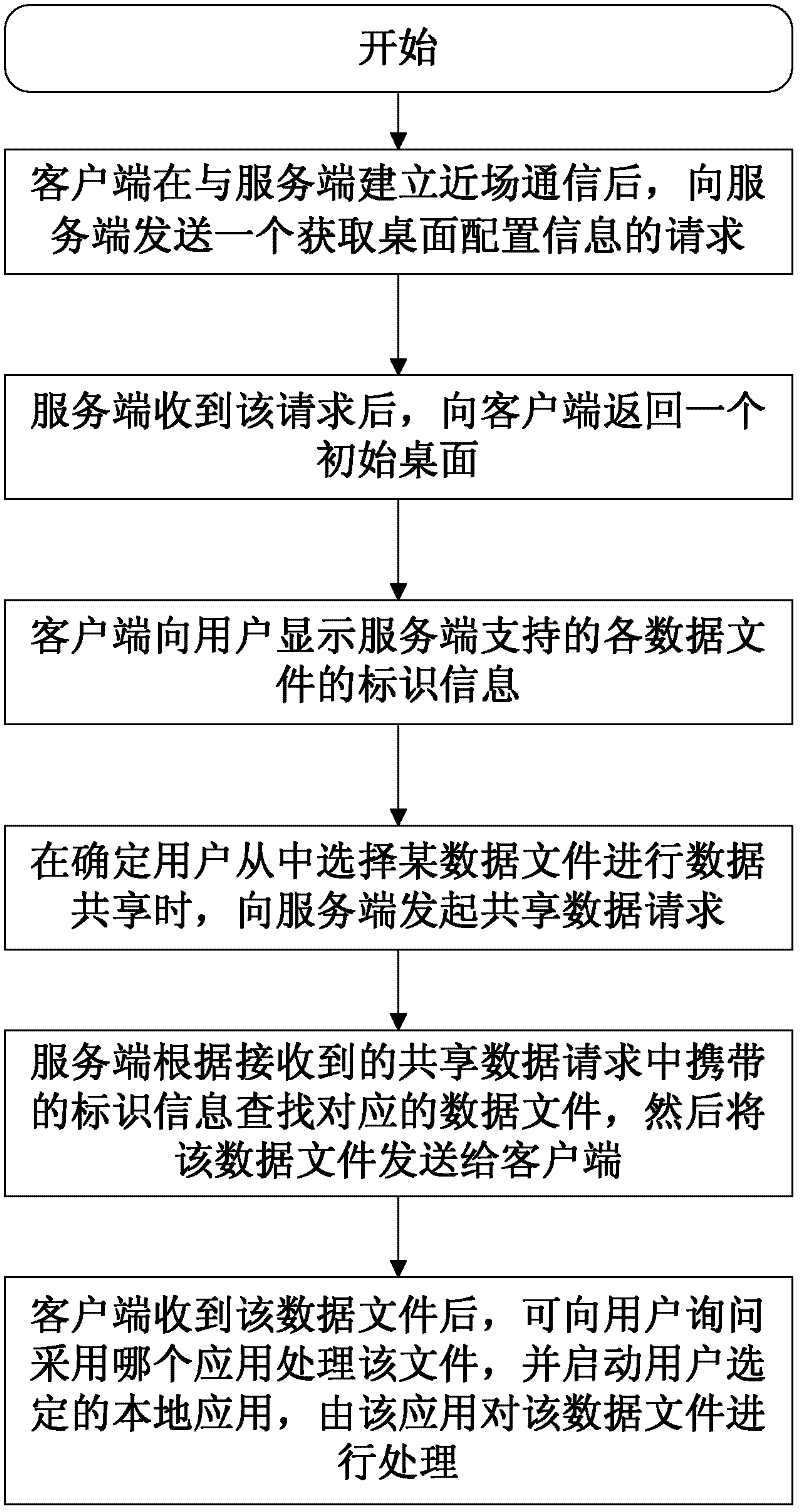 Methods for sharing data and applications in near-field communication network and near-field communication network