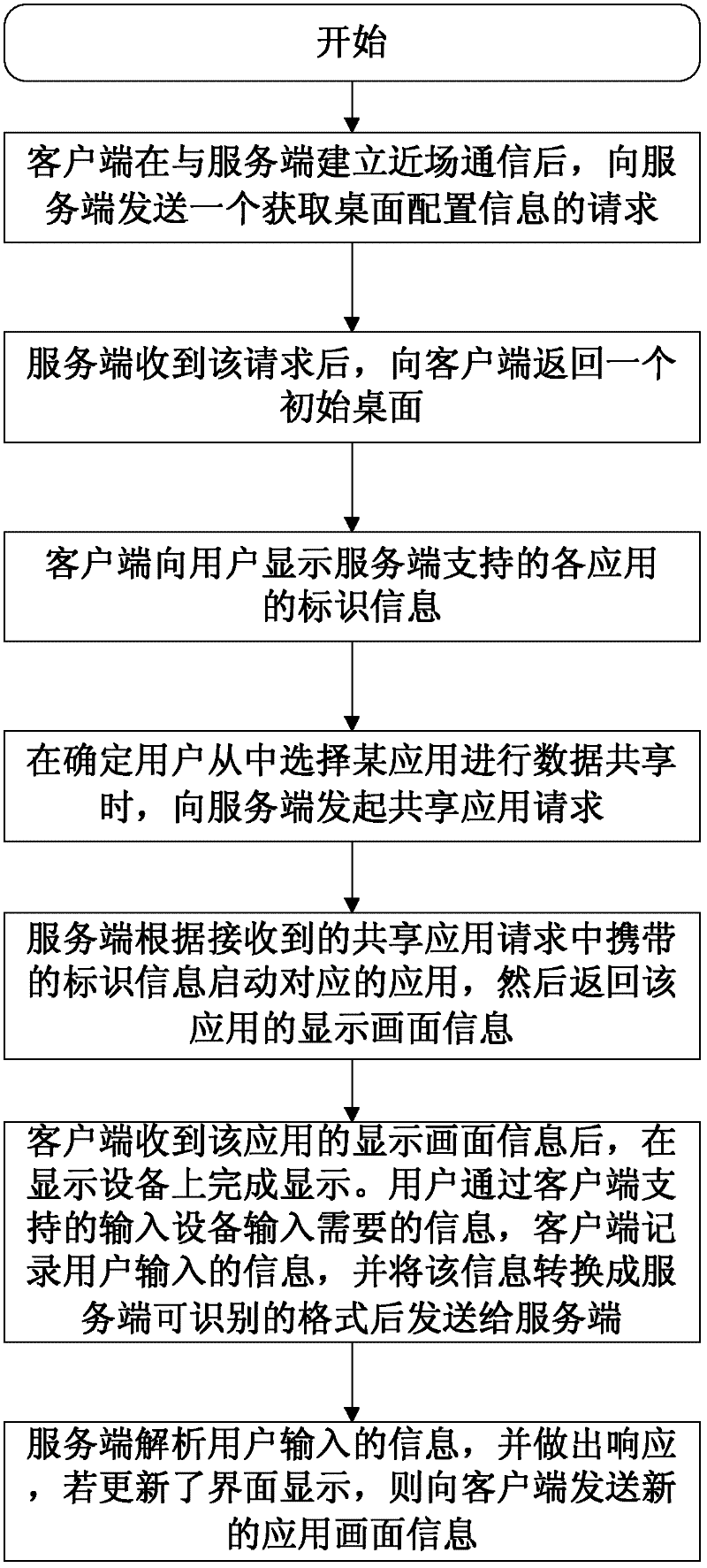 Methods for sharing data and applications in near-field communication network and near-field communication network