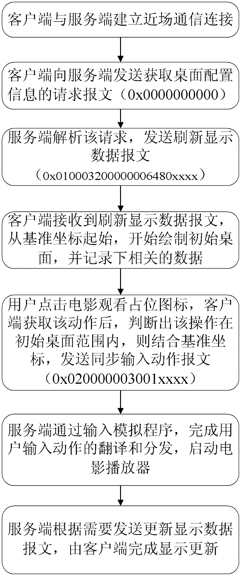 Methods for sharing data and applications in near-field communication network and near-field communication network