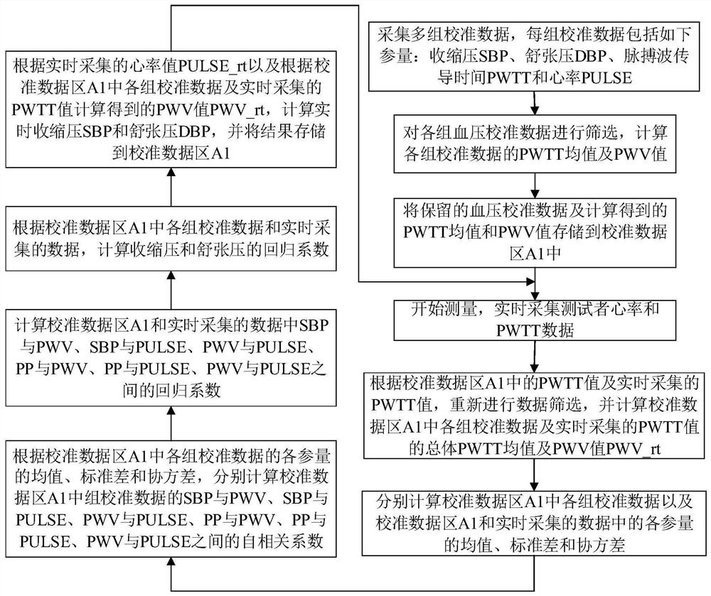 Dynamic continuous blood pressure measuring method based on blood pressure virtual calibration value