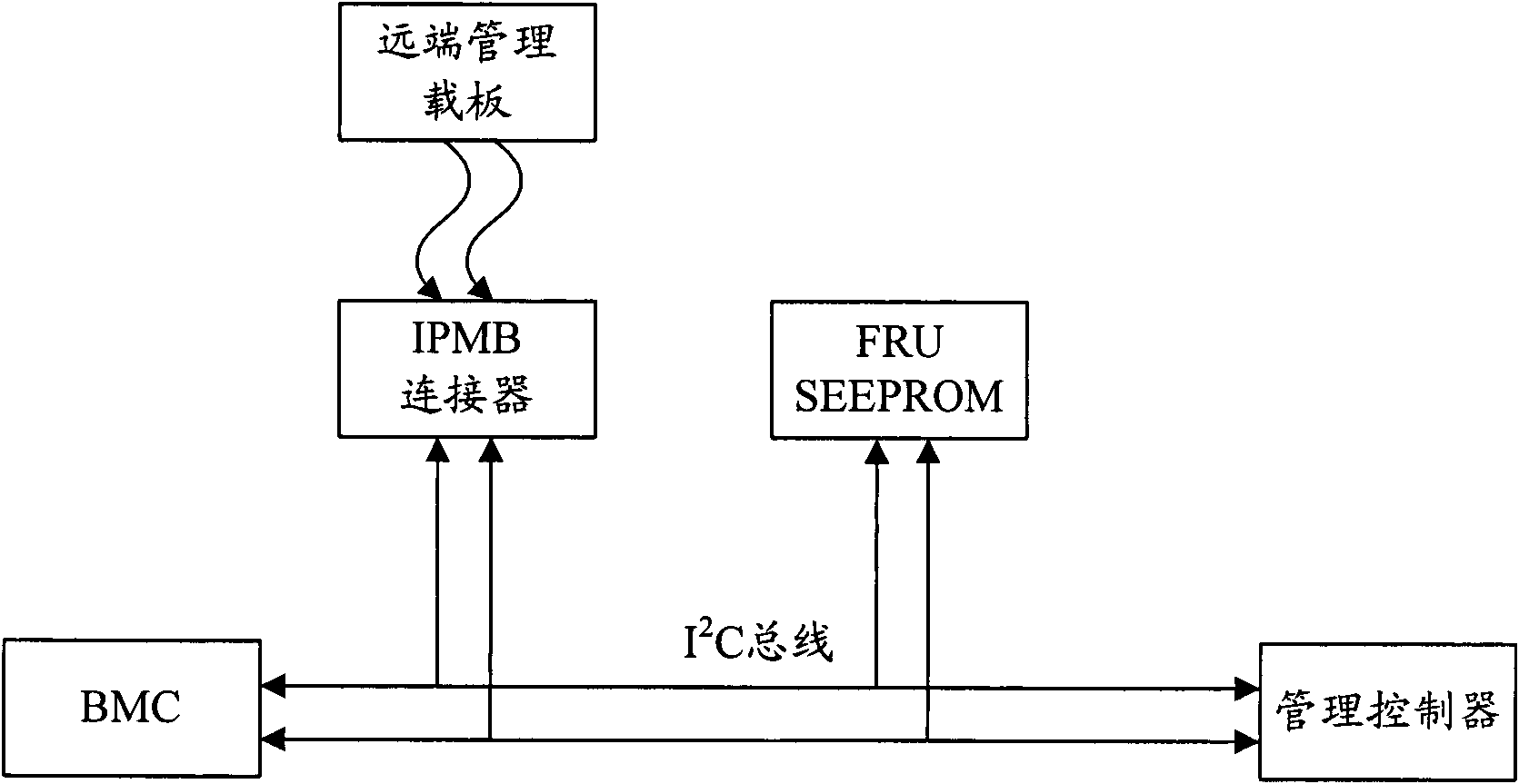 Intelligent platform management interface (IPMI) message transmission device, system and computer equipment
