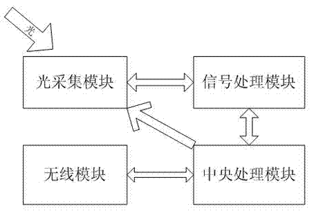 Wireless color acquisition system and method of same
